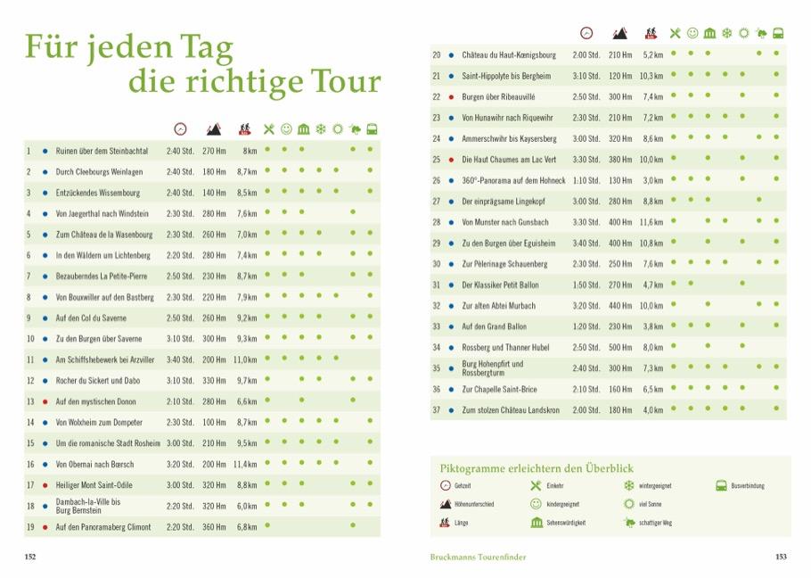 Wandergenuss Elsass und Vogesen