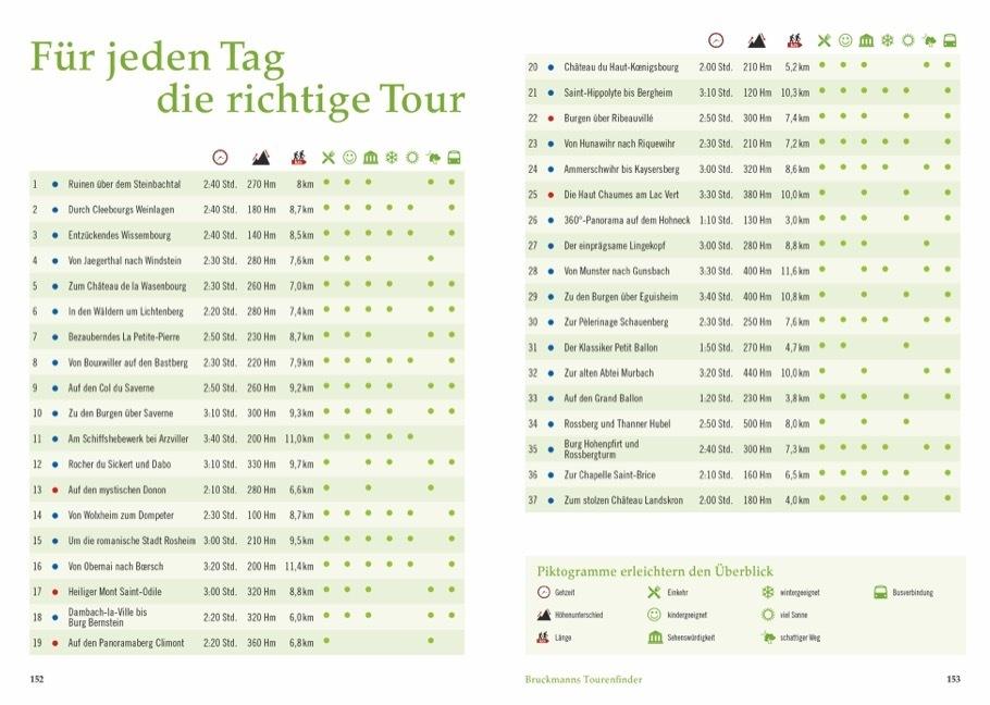 Wandergenuss Elsass und Vogesen