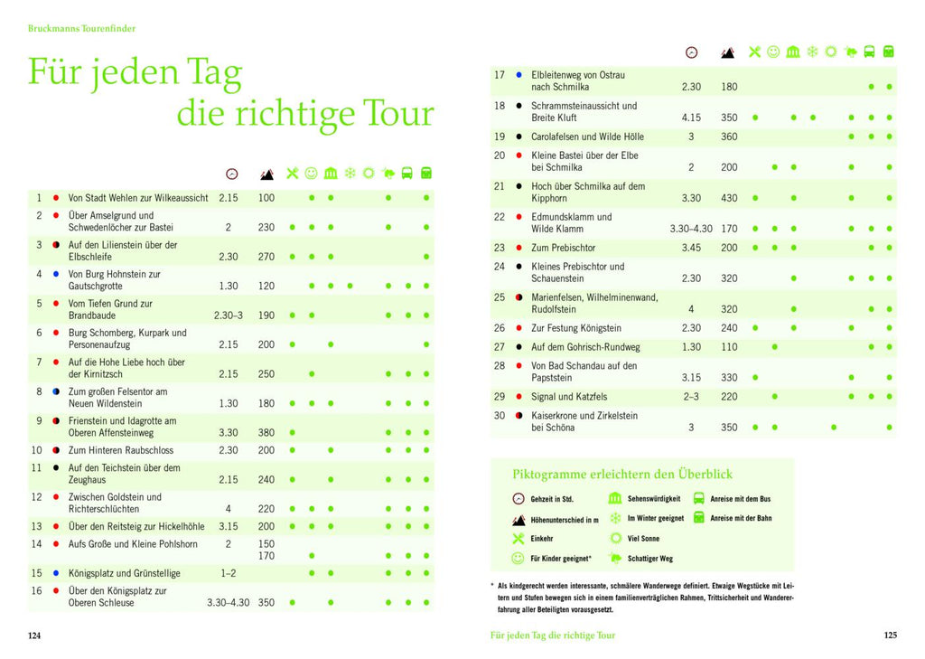 Wandertouren für Langschläfer Sächsische Schweiz